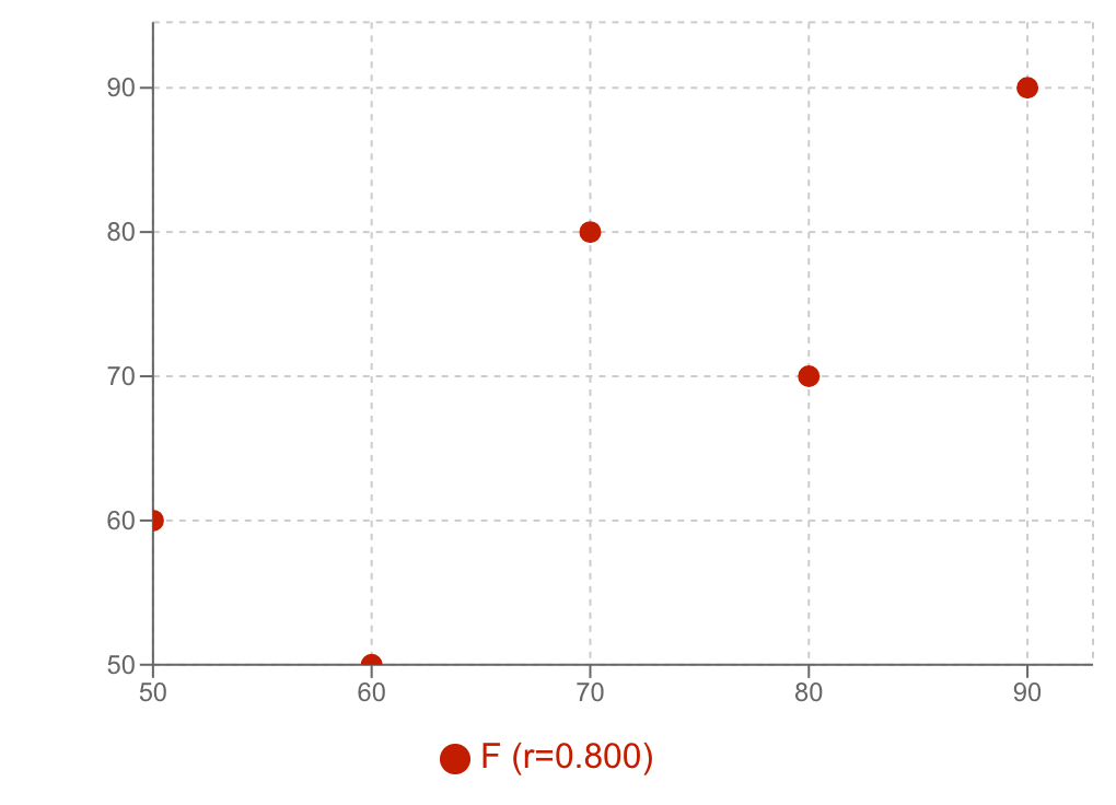 今回のデータを散布図